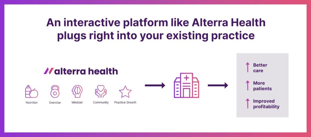 Flow chart highlighting how Alterra Health's interactive obesity medicine platform plugs right into existing medical weight loss practices to improve patient outcomes