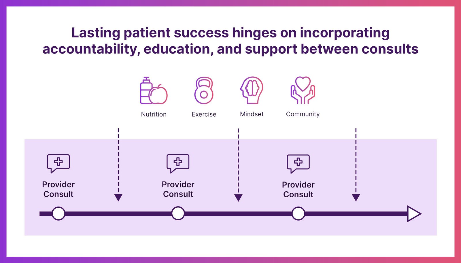Graphic showing the importance of accountability, obesity medicine education, and support for patients on a medical weight loss journey